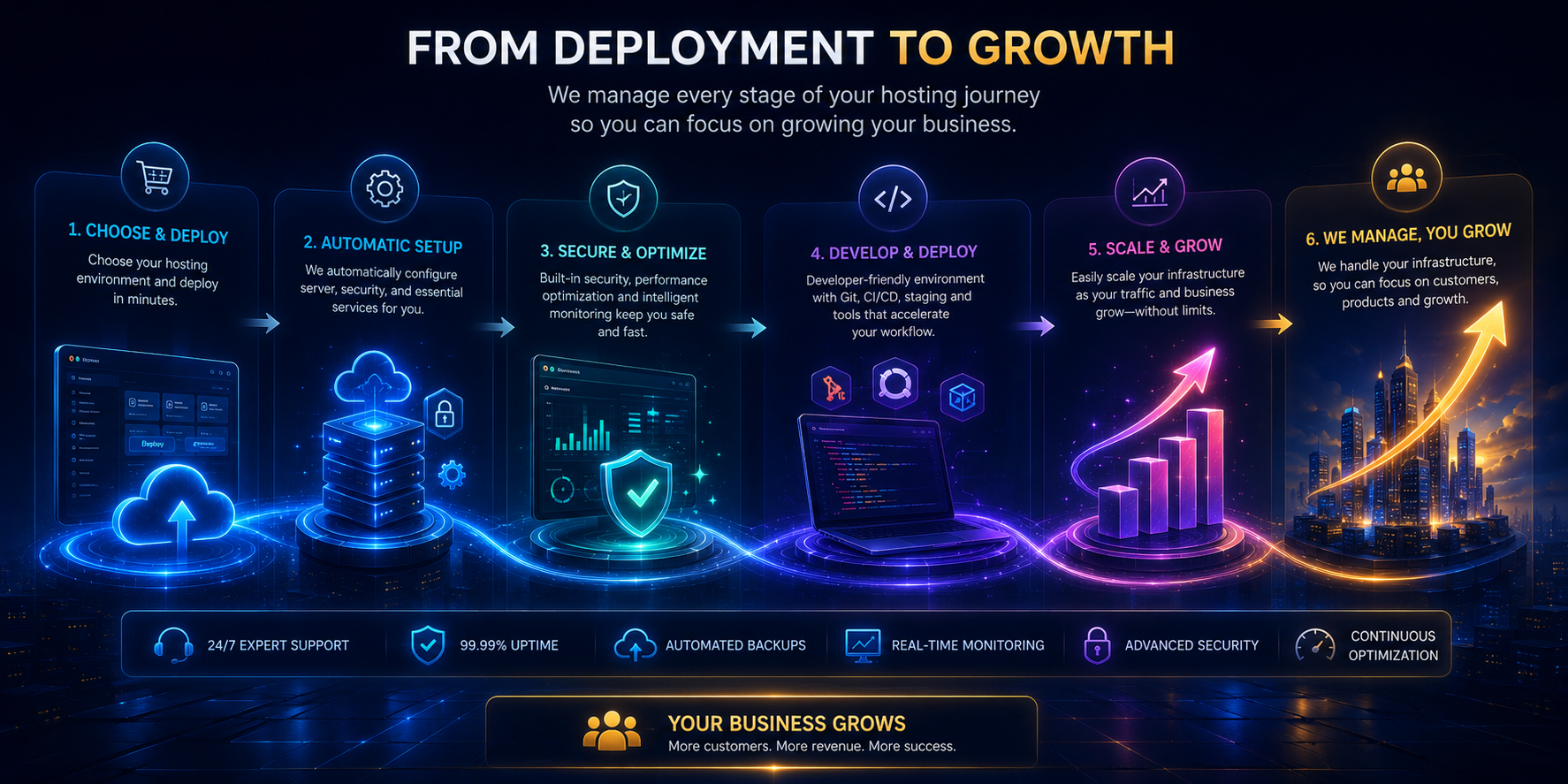 CloudRevol Customer Journey