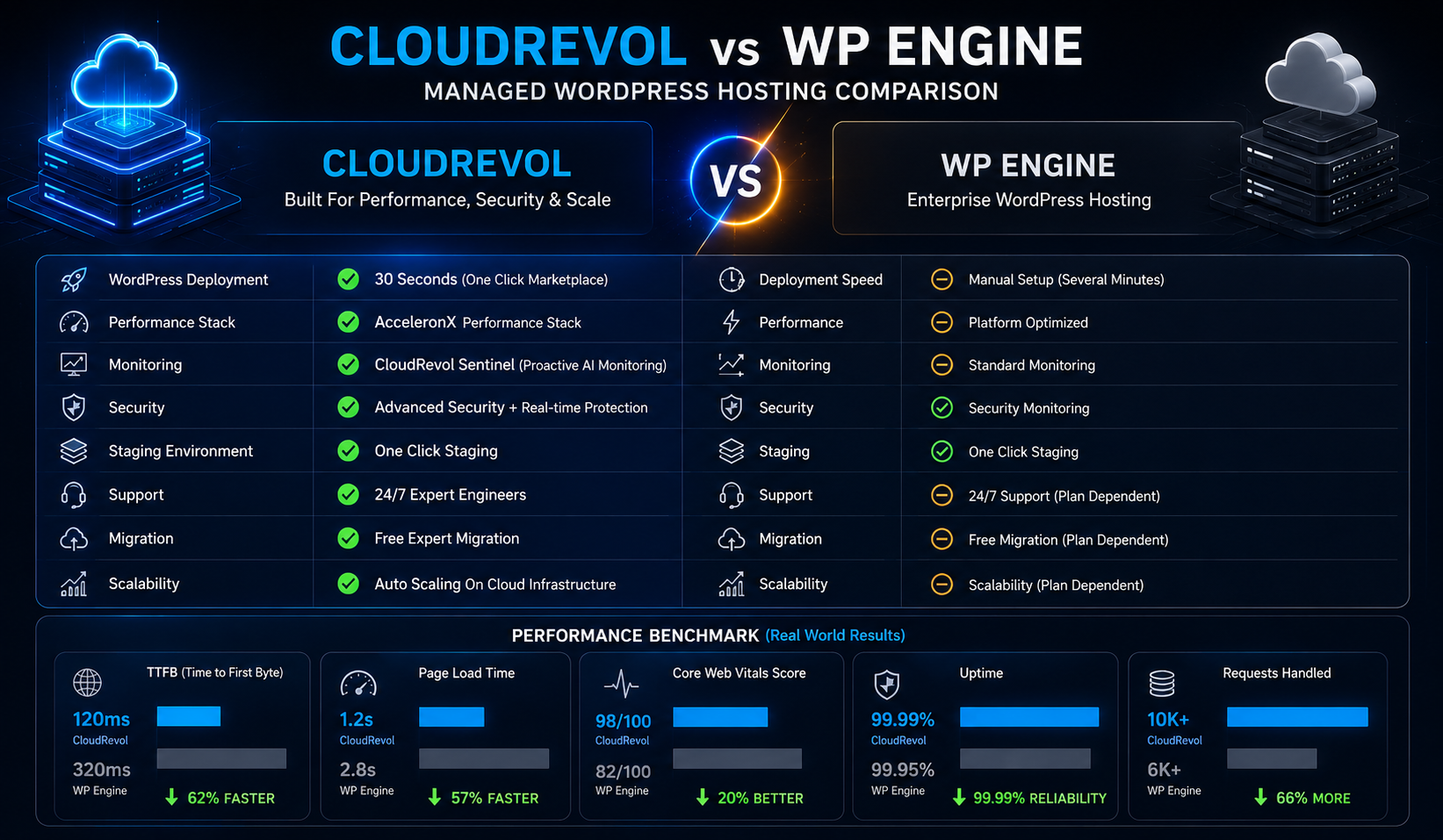 CloudRevol performance comparison