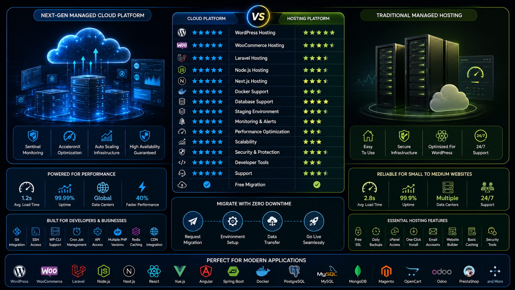 CloudRevol vs SiteGround comparison chart