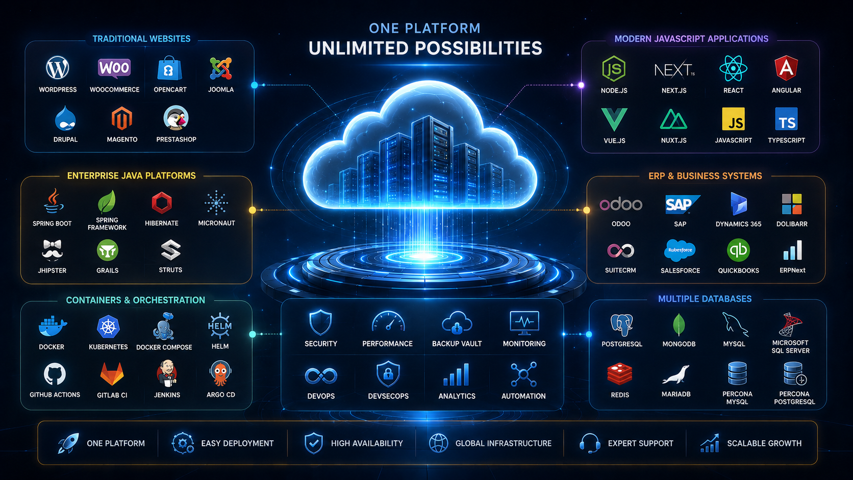 CloudRevol Technology Ecosystem