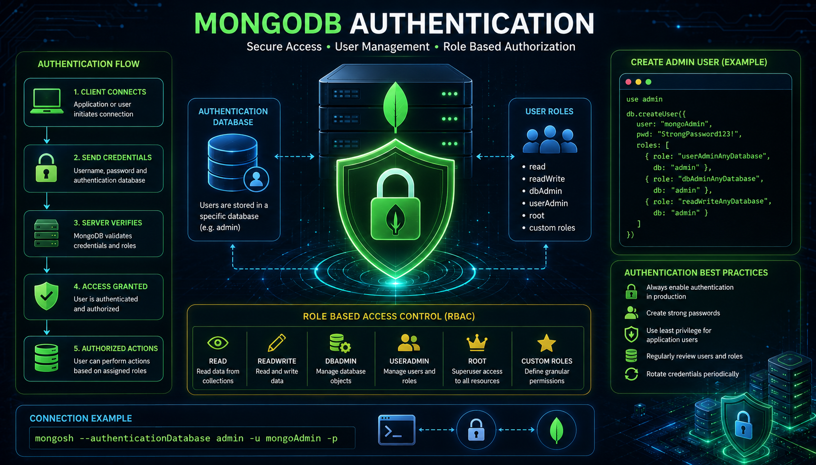 MongoDB Authentication