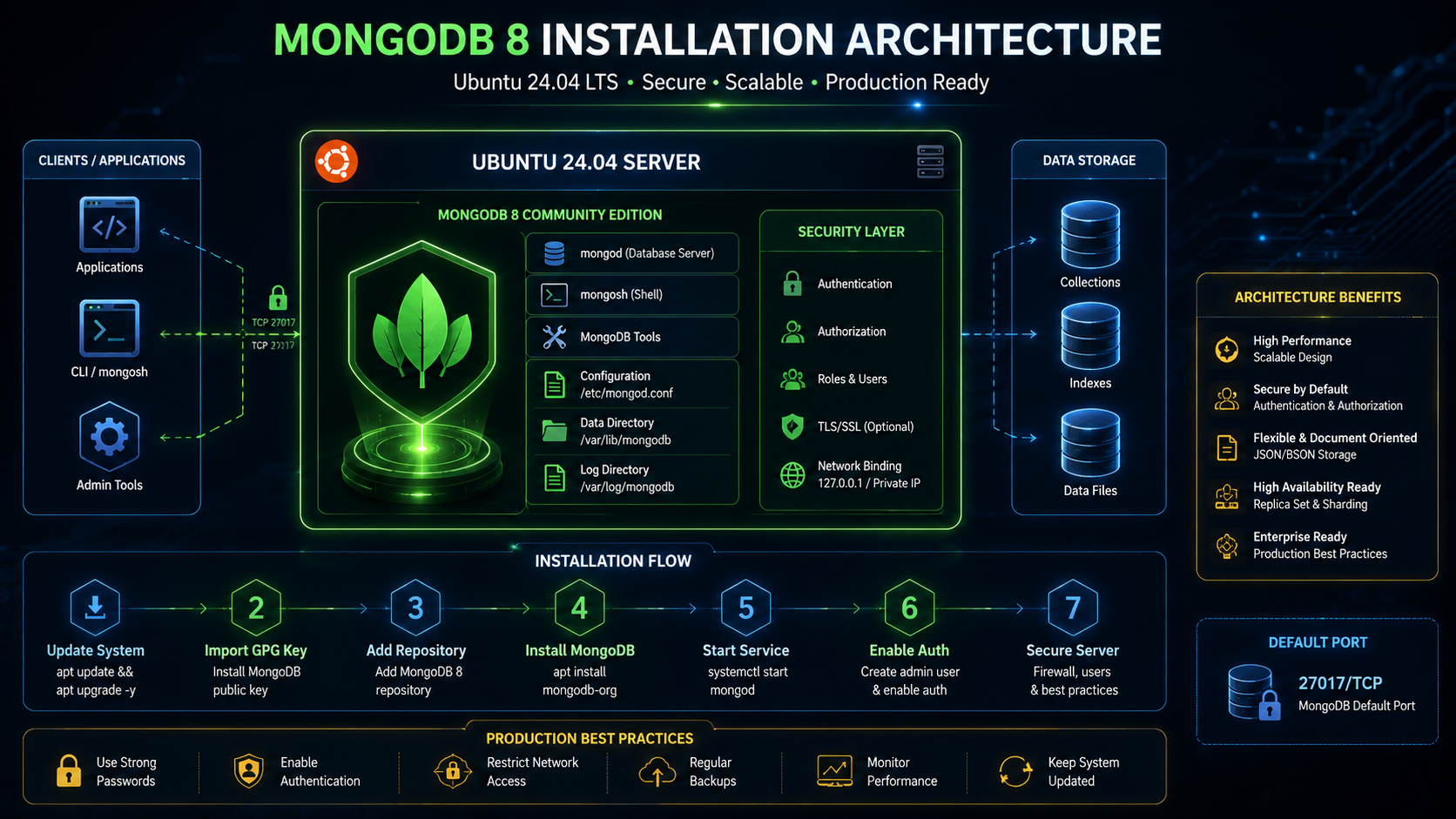 MongoDB Installation Architecture