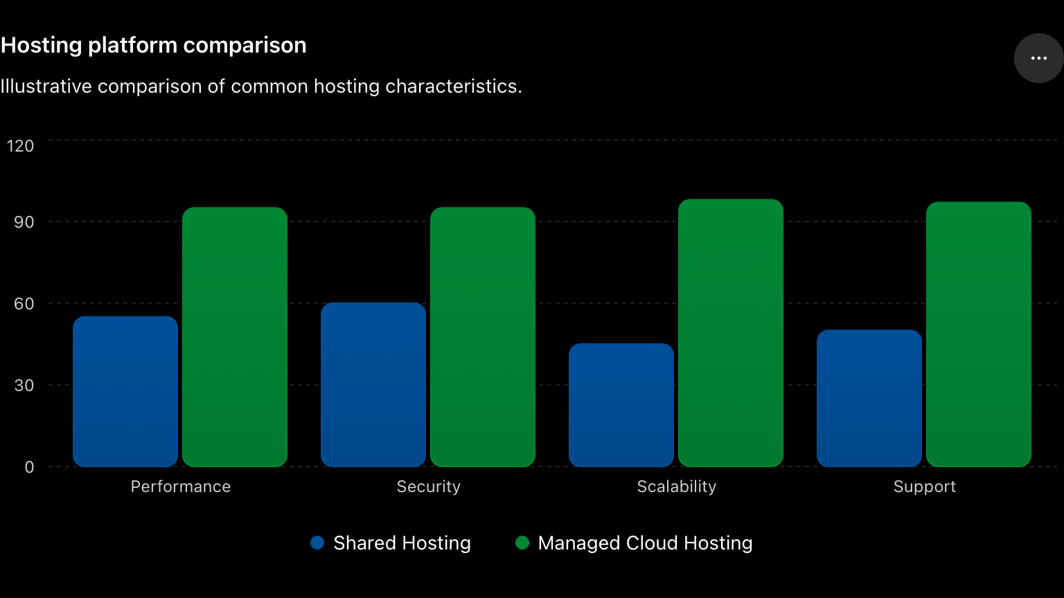 Managed Cloud Hosting vs Shared Hosting Comparison
