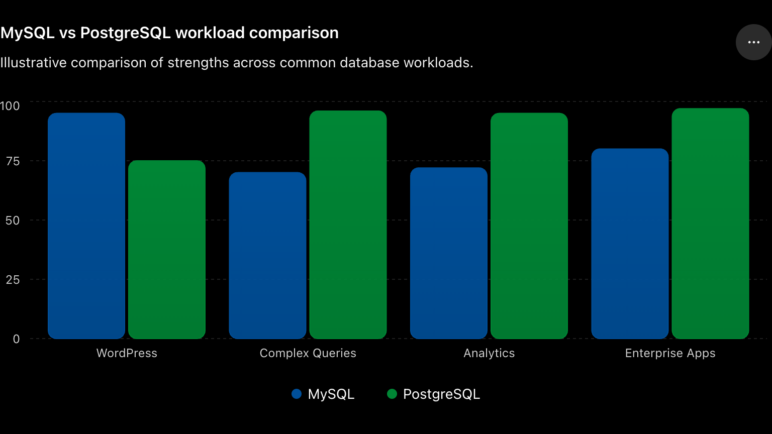 MySQL vs PostgreSQL workload comparison chart