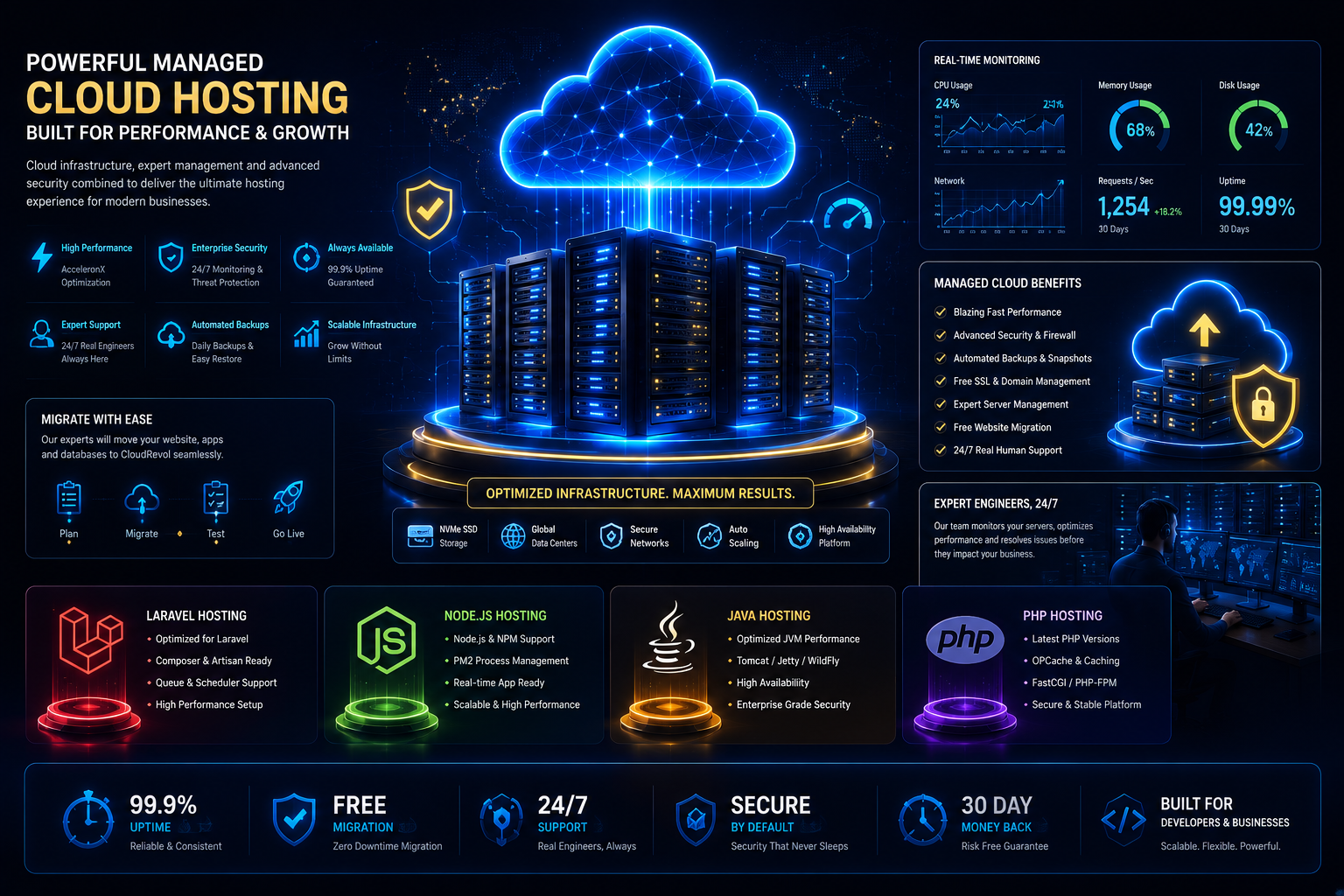 CloudRevol: Managed Cloud Hosting Platform Simplified