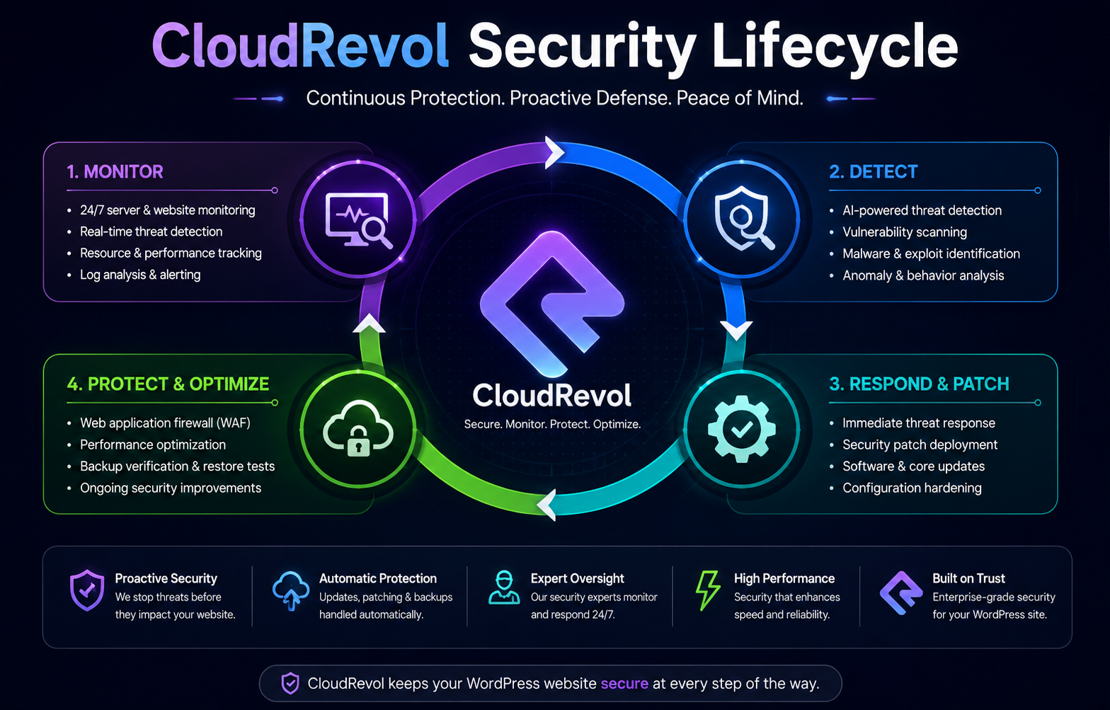 CloudRevol WordPress Security Lifecycle