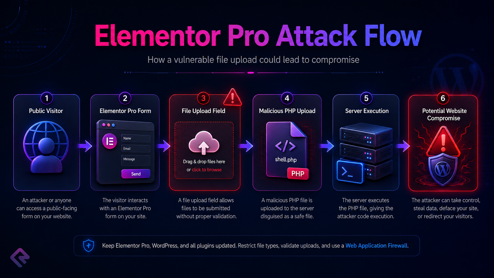 Elementor Pro Vulnerability Attack Flow
