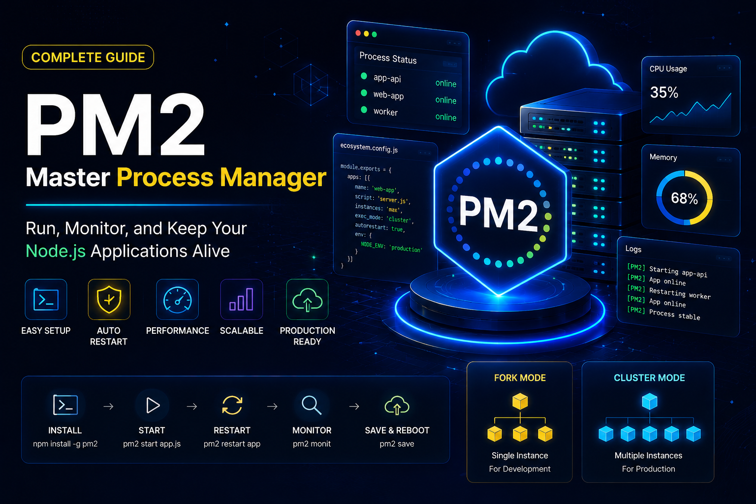 PM2 Complete Guide for Node.js Applications