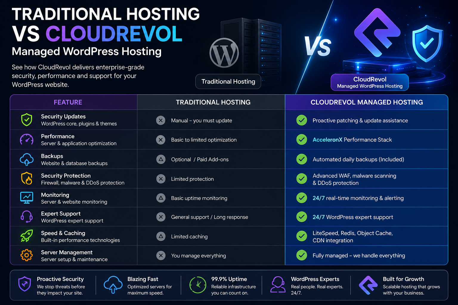 Traditional Hosting vs CloudRevol Managed WordPress Hosting